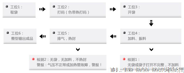 明星需要包裝，產(chǎn)品同樣也需要包裝。包裝機(jī)現(xiàn)在已成為生產(chǎn)企業(yè)所必備的機(jī)械設(shè)備了