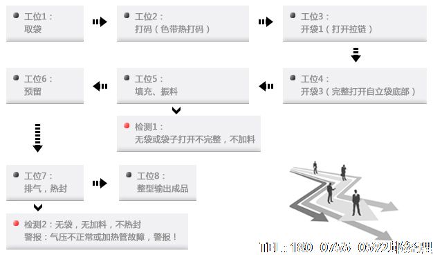 包裝機(jī)械需要不斷的創(chuàng)新以滿(mǎn)足市場(chǎng)需求，開(kāi)發(fā)多樣化、智能化綠色環(huán)保包裝機(jī)械